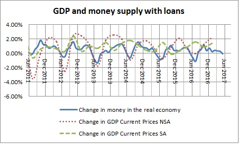 Money in the real economy and GDP with loans-January 2017